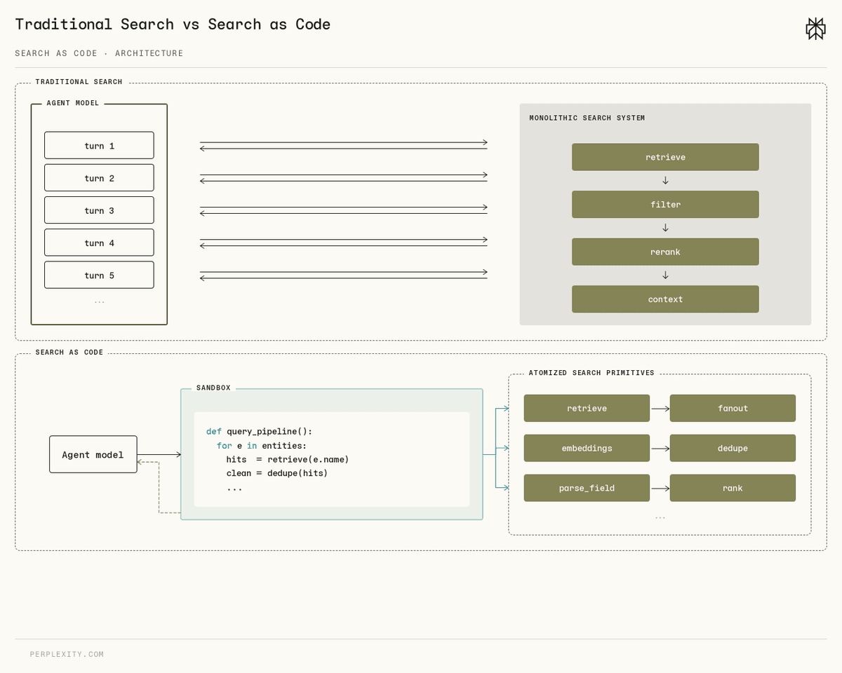 Perplexity Computer adds hybrid agentic inference with local-cloud model splits