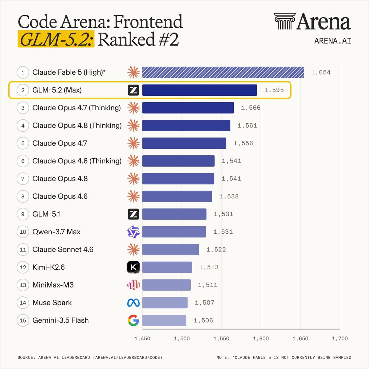 GLM-5.2 ranks #1 on Vals and Design Arena, AA Coding Index hits 50.7