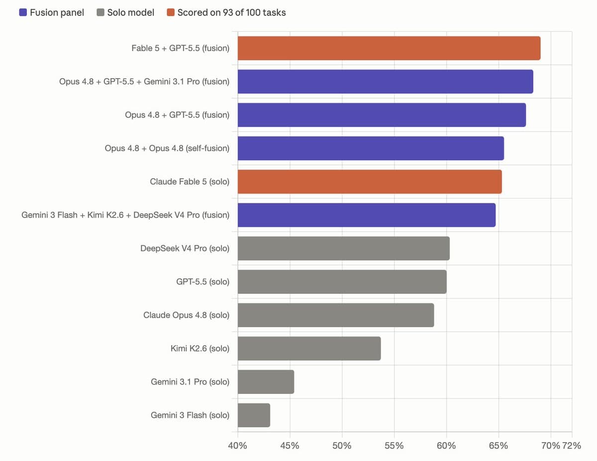 OpenRouter launches Fusion API with DRACO panel tests at 1% of Fable