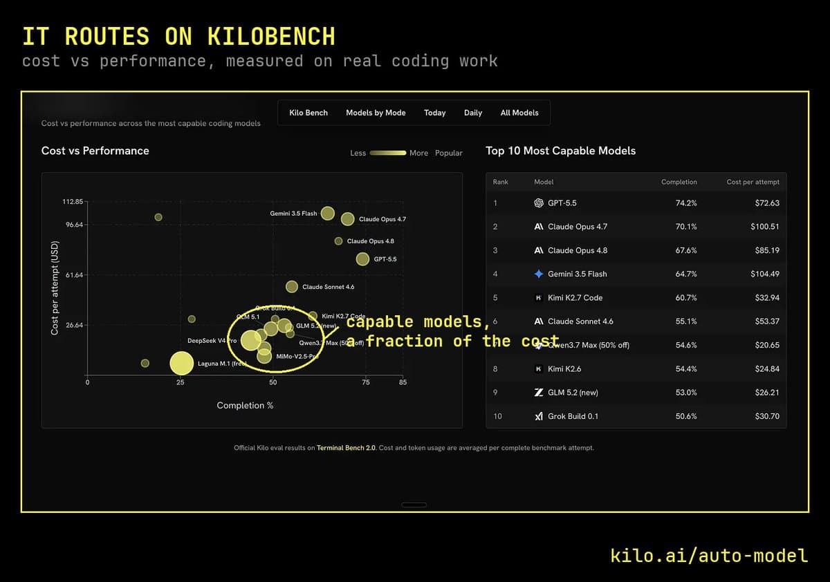 Kilo Code launches Auto Efficient routing with KiloBench model selection