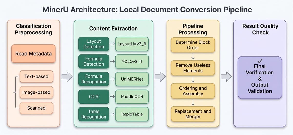 MinerU supports local PDF-to-Markdown OCR with 109 languages and MCP