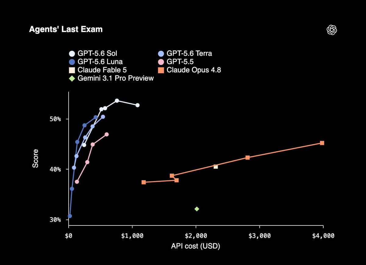 OpenAI reports 8M Codex and ChatGPT Work users after 2.5x weekly usage jump