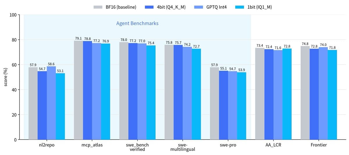 Tencent releases 1-bit and 4-bit GGUF weights for 295B Hy3 single-GPU runs