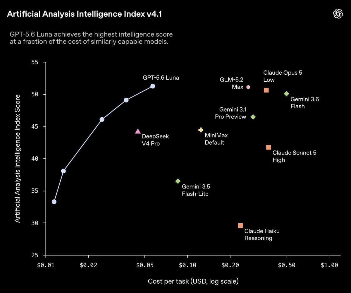 OpenAI cuts GPT-5.6 Luna API prices by 80%