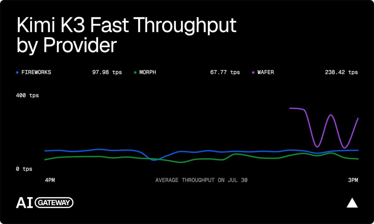 Wafer launches Kimi K3 Fast on OpenRouter with 172 output tokens/sec claim