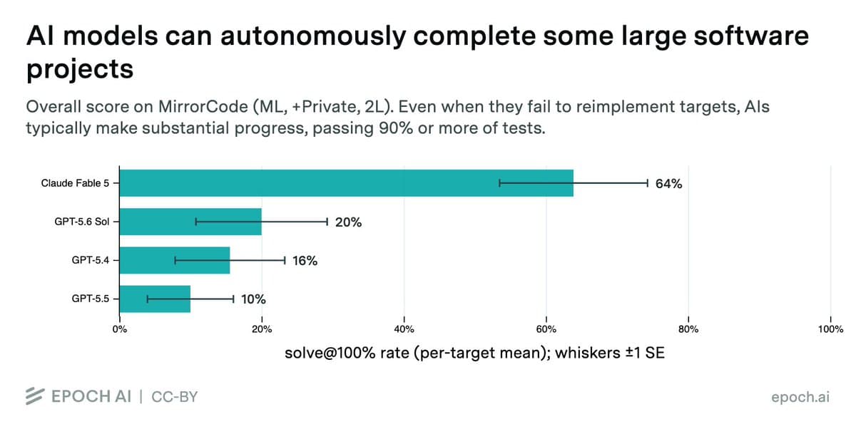 Agent studies trace reliability failures to harness design and verifier quality