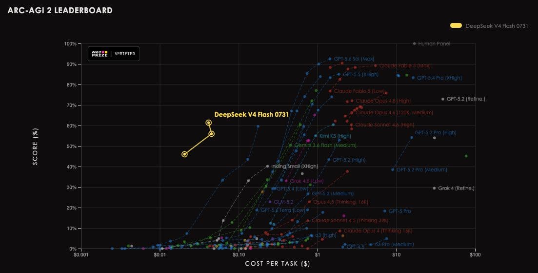 DeepSeek V4 Flash benchmarks at 61.4% on ARC-AGI-2 for $0.04 per task
