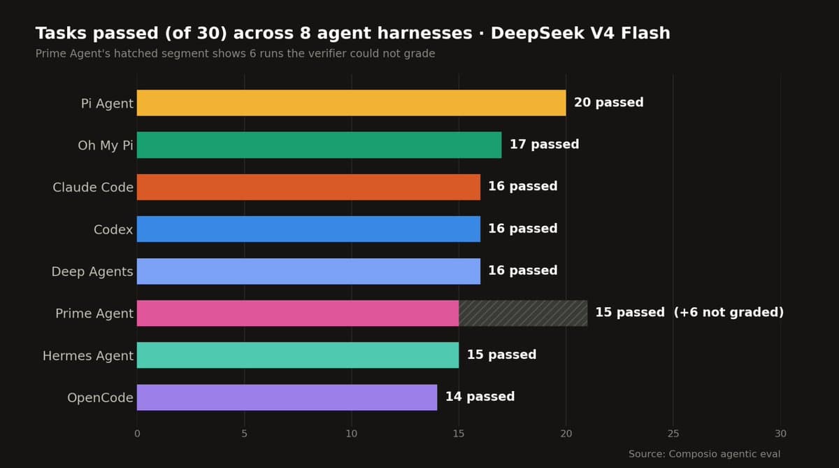 Composio and Ante benchmark coding agent harnesses with 47%–67% success range