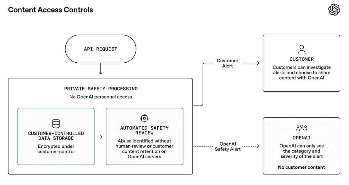 OpenAI previews Private Safety Processing for frontier models