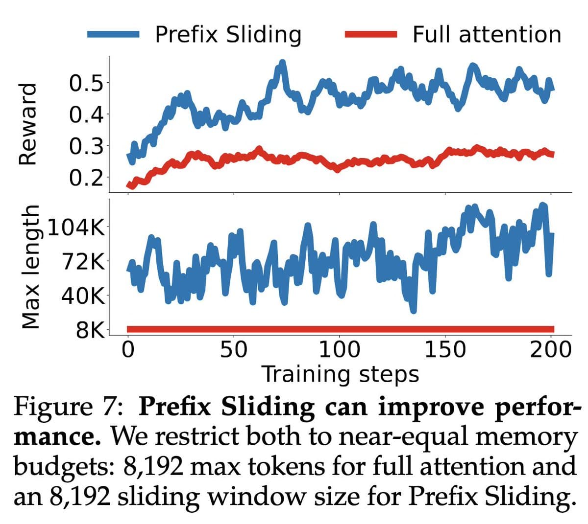 Prefix Sliding cuts long-rollout inference time by up to 3×