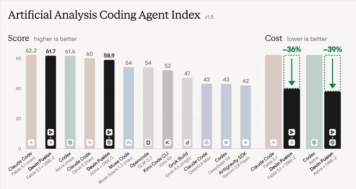 Cognition launched Devin Fusion to cut coding-agent costs