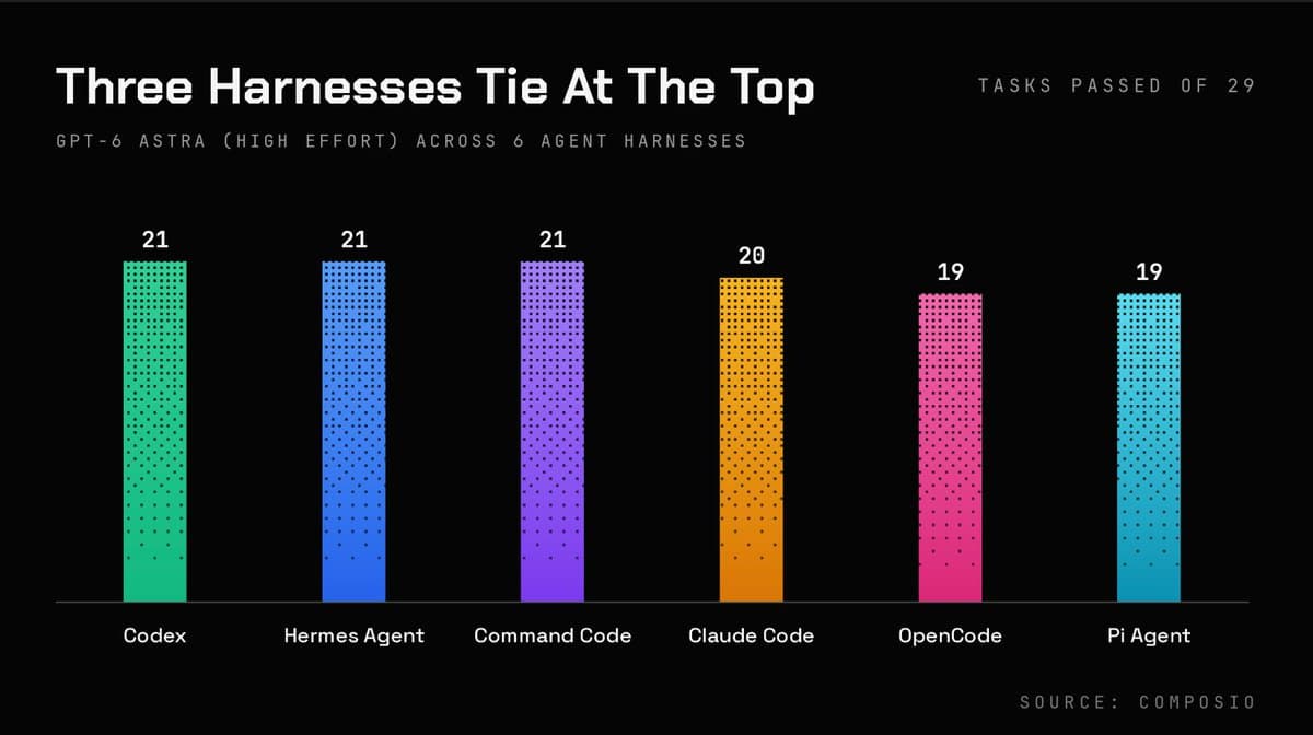 Coding-agent harness benchmarks report about 2x completion-time spread on GPT-6 Astra