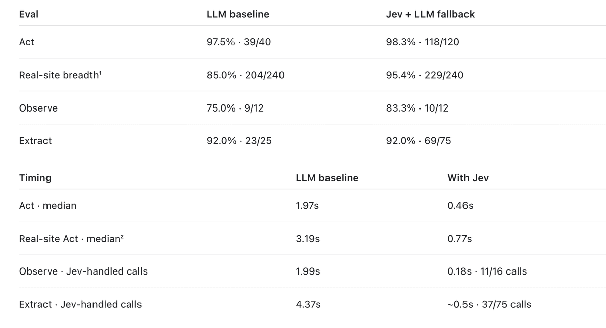 Jev cuts Stagehand's median Act latency from 1.97s to 0.46s, Stagehand says