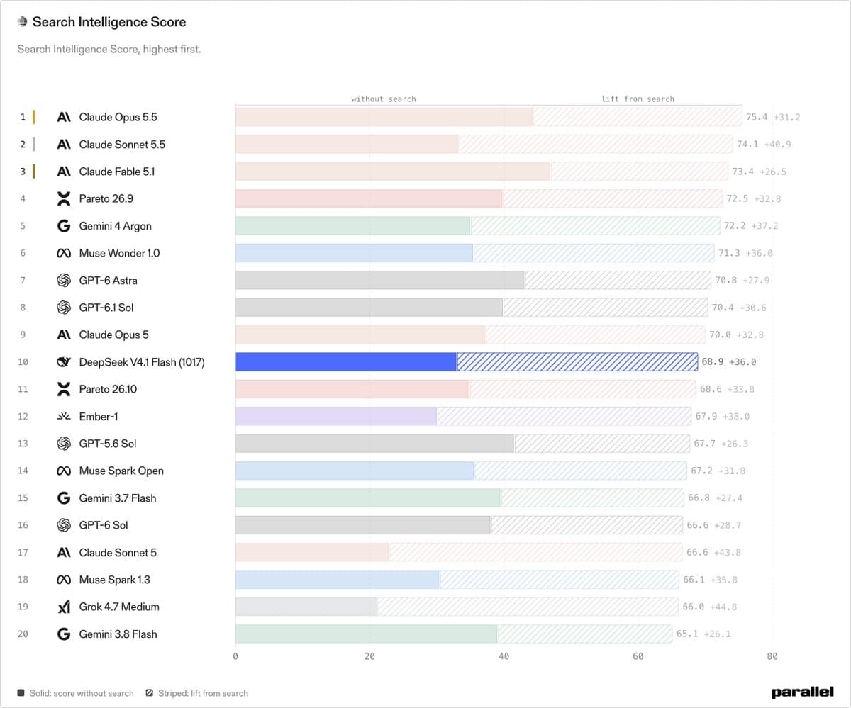 DeepSeek V4.1 Flash 1017 ranks ahead in independent open-model tests