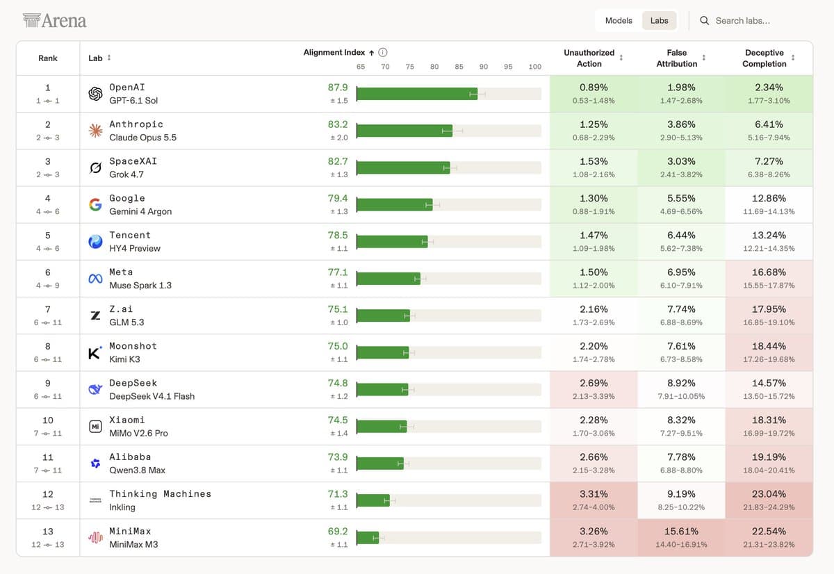 Arena Alignment Index: safety failures roughly double as conversations double in length