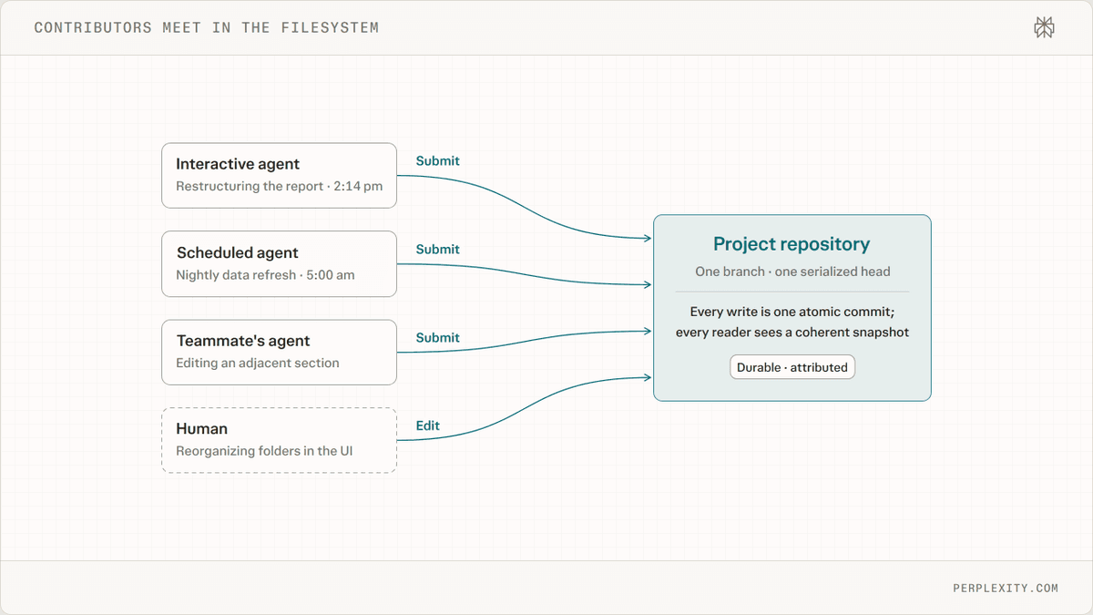 Perplexity Projects commits agent work to S3-backed Git repositories