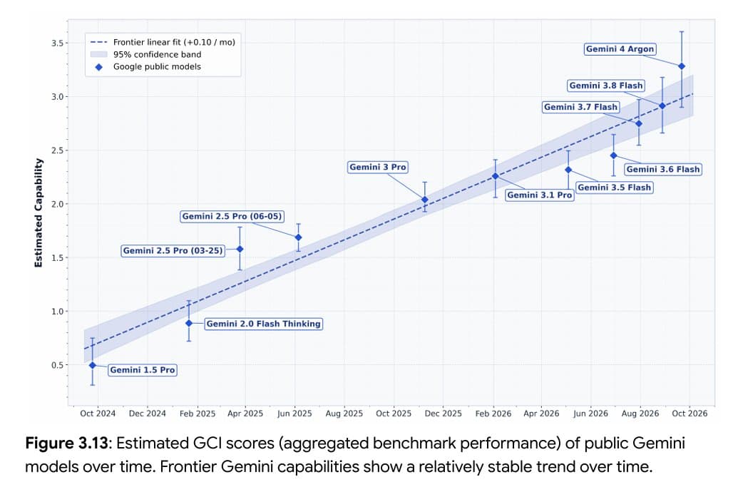 Google's Argon assessment finds its safety monitor misses sabotage half the time