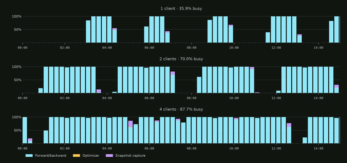Modal releases open-source Spindle with reported 20–80% lower training costs