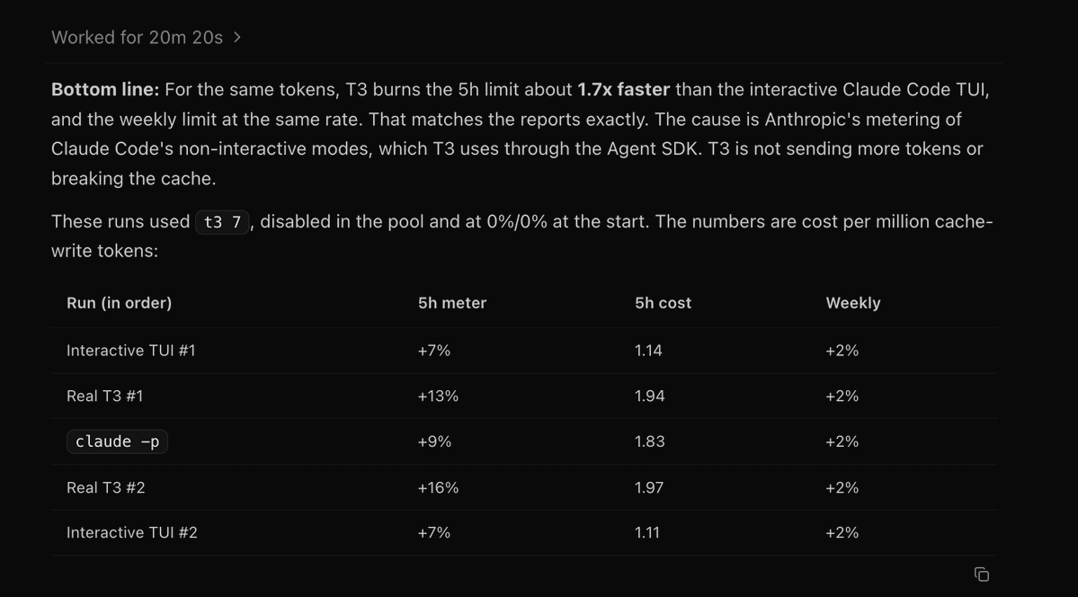 Theo reports Claude Agents SDK bug that drains five-hour session limits faster
