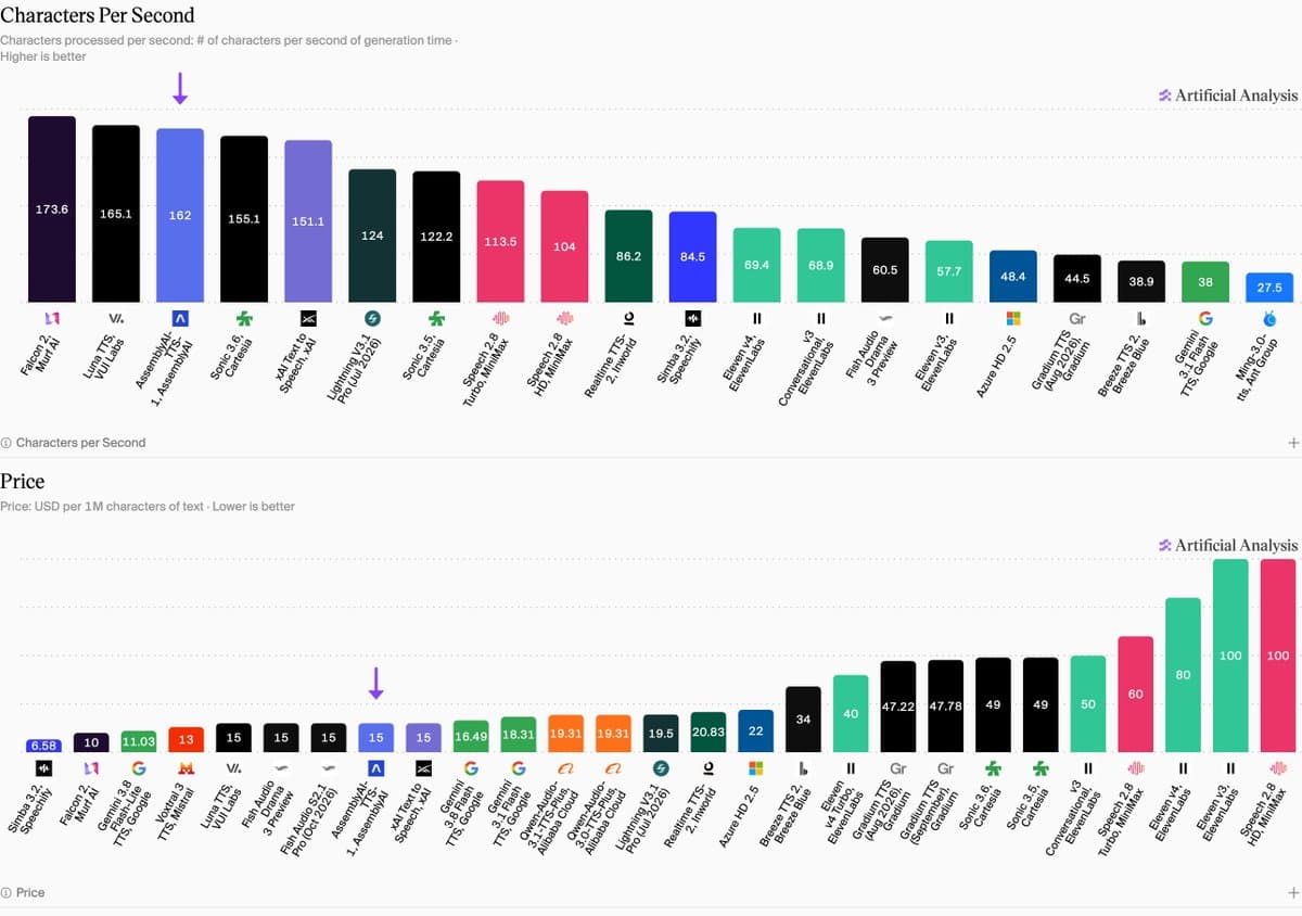 AssemblyAI launches TTS-1 at $15 per million characters